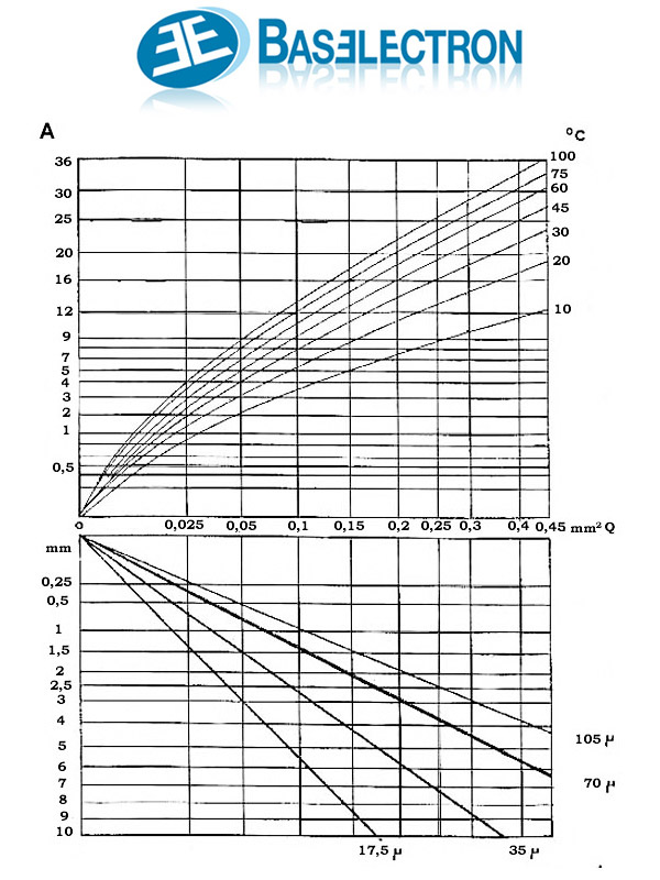 Caratteristiche tecniche: grafico sezioni correnti